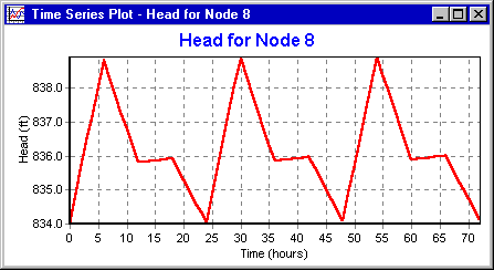 Example of a Time Series Plot