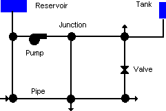 Physical Components in a Water Distribution System