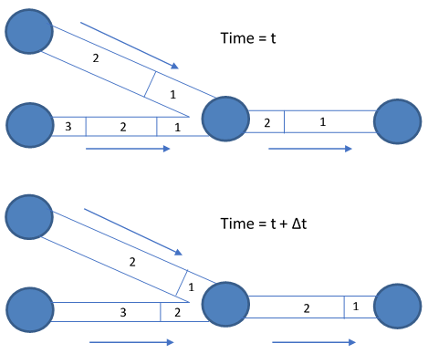 Behavior of Segments in the Lagrangian Solution Method